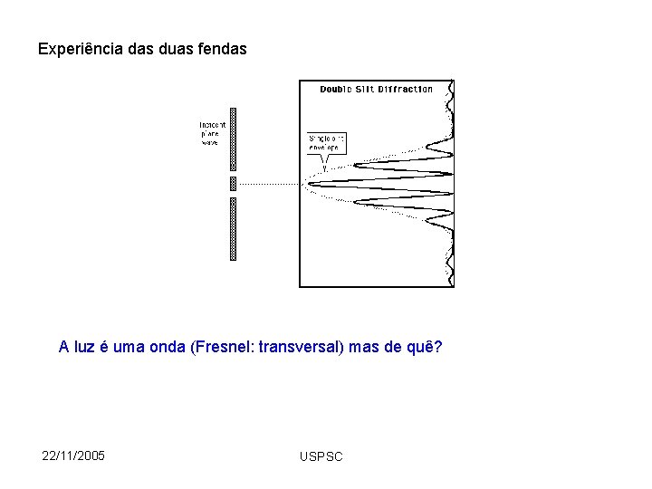 Experiência das duas fendas A luz é uma onda (Fresnel: transversal) mas de quê?