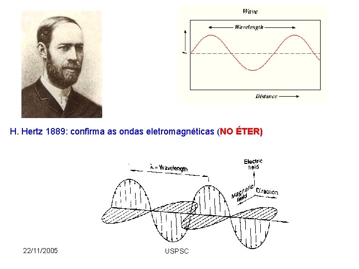 H. Hertz 1889: confirma as ondas eletromagnéticas (NO ÉTER) 22/11/2005 USPSC 