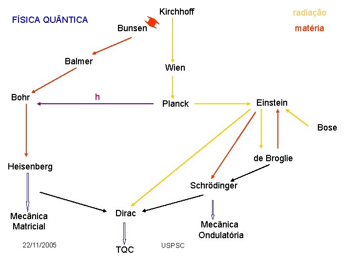 Kirchhoff FÍSICA QU NTICA Bunsen Balmer Bohr radiação matéria Wien h Einstein Planck Bose