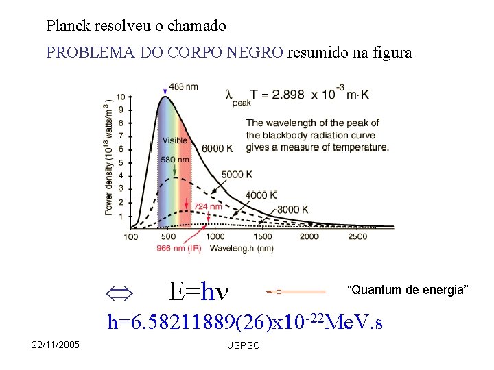 Planck resolveu o chamado PROBLEMA DO CORPO NEGRO resumido na figura E=h “Quantum de