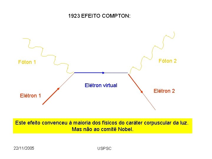 1923 EFEITO COMPTON: Fóton 2 Fóton 1 Elétron virtual Elétron 1 Elétron 2 Este