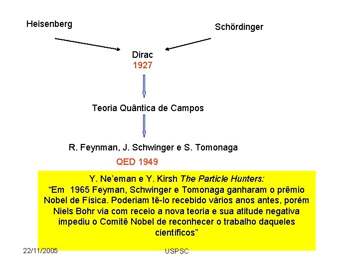 Heisenberg Schördinger Dirac 1927 Teoria Quântica de Campos R. Feynman, J. Schwinger e S.
