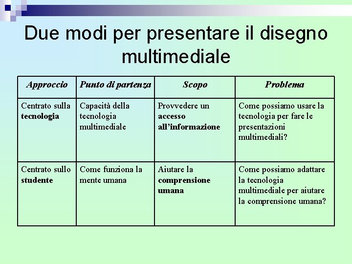 Due modi per presentare il disegno multimediale Approccio Punto di partenza Scopo Problema Centrato Due modi per presentare il disegno multimediale Approccio Punto di partenza Scopo Problema Centrato