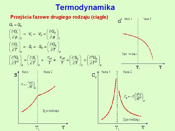 Termodynamika Przejścia fazowe drugiego rodzaju (ciągłe) 