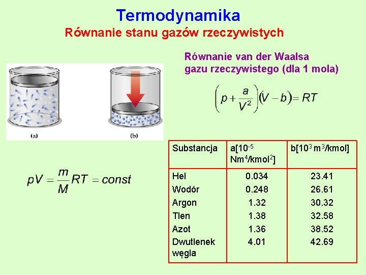 Termodynamika Równanie stanu gazów rzeczywistych Równanie van der Waalsa gazu rzeczywistego (dla 1 mola)