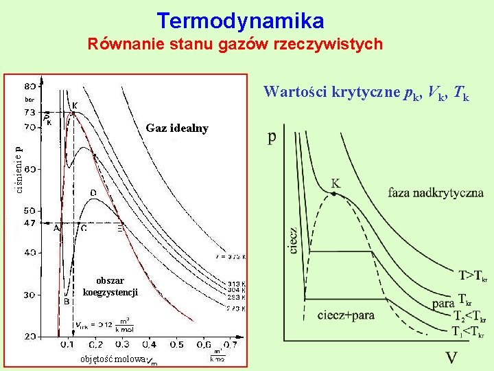 Termodynamika Równanie stanu gazów rzeczywistych Wartości krytyczne pk, Vk, Tk ciśnienie p Gaz idealny