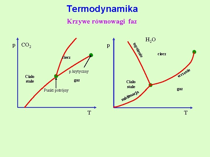 Termodynamika Krzywe równowagi faz p CO 2 H 2 O nie top p ciecz