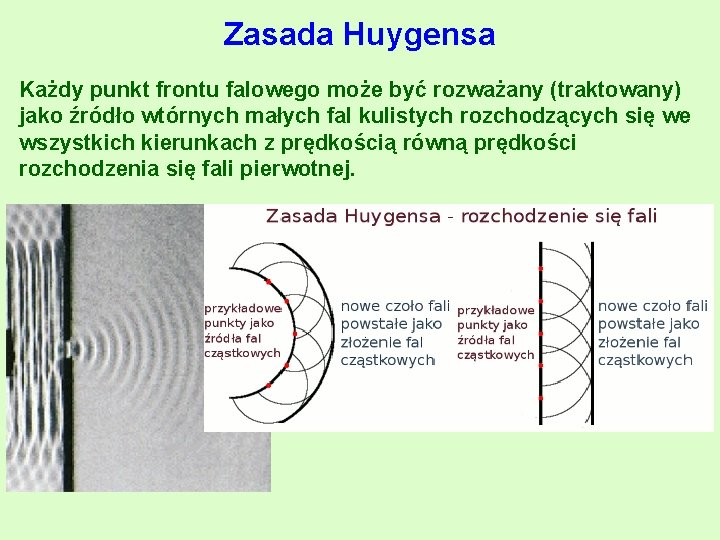 Zasada Huygensa Każdy punkt frontu falowego może być rozważany (traktowany) jako źródło wtórnych małych