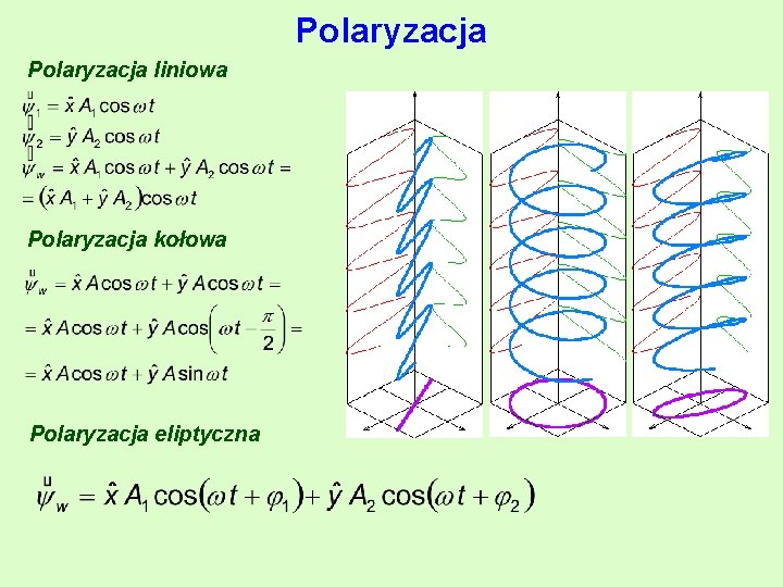 Polaryzacja liniowa Polaryzacja kołowa Polaryzacja eliptyczna 