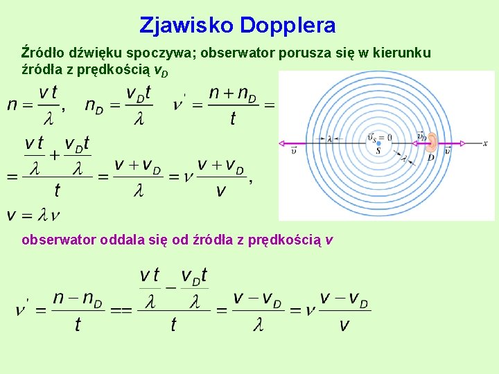 Zjawisko Dopplera Źródło dźwięku spoczywa; obserwator porusza się w kierunku źródła z prędkością v.
