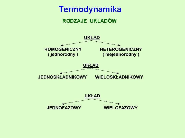 Termodynamika RODZAJE UKŁADÓW 