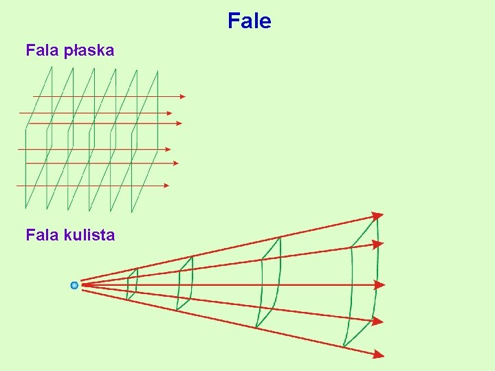 Fale Fala płaska Fala kulista 