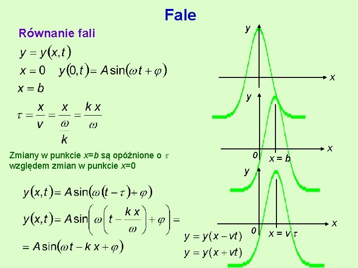 Fale Równanie fali y x y Zmiany w punkcie x=b są opóźnione o względem