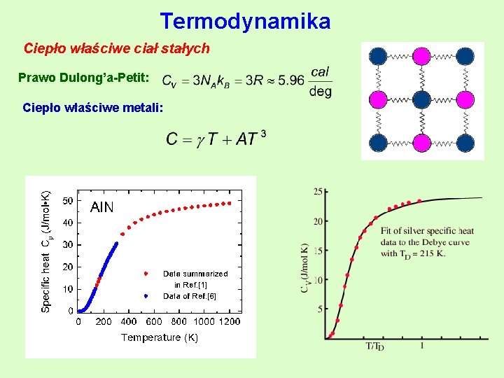 Termodynamika Ciepło właściwe ciał stałych Prawo Dulong’a-Petit: Ciepło właściwe metali: 