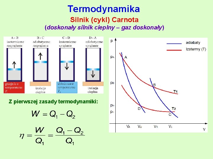 Termodynamika Silnik (cykl) Carnota (doskonały silnik cieplny – gaz doskonały) Z pierwszej zasady termodynamiki: