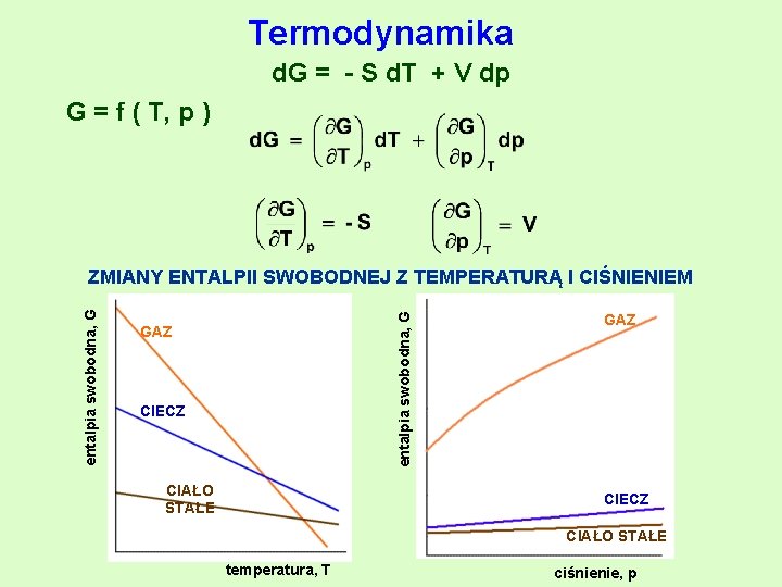 Termodynamika d. G = - S d. T + V dp G = f