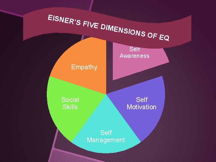 EISNE R’S FIV E DIME NSION S OF EQ Self Awareness Empathy Social Skills