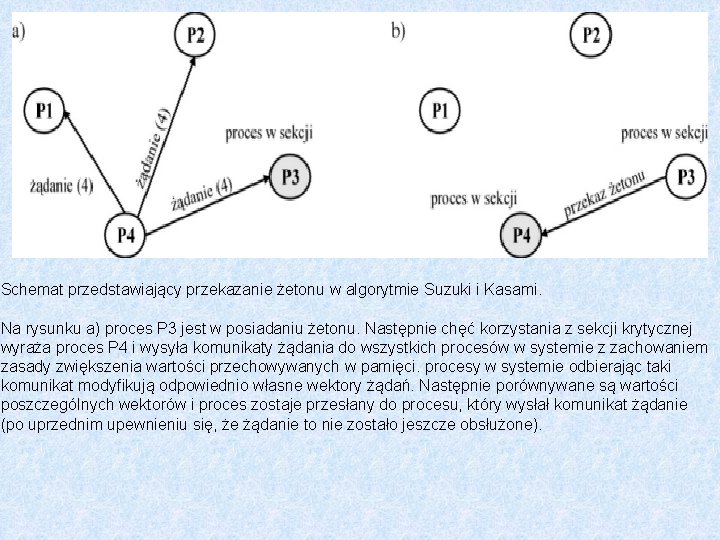 Schemat przedstawiający przekazanie żetonu w algorytmie Suzuki i Kasami. Na rysunku a) proces P