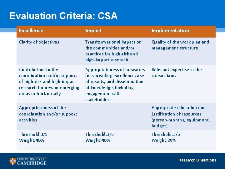 Evaluation Criteria: CSA Excellence Impact Implementation Clarity of objectives Transformational impact on the communities