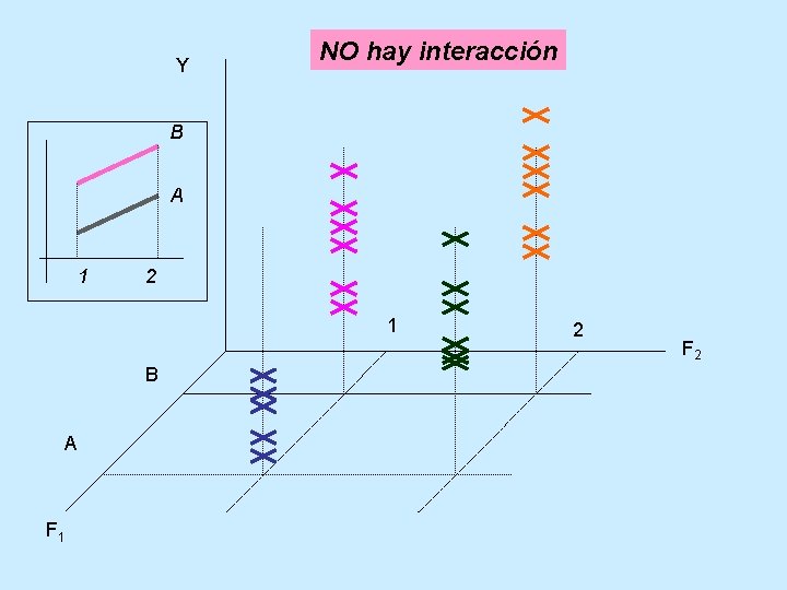 Y NO hay interacción B A 1 2 1 B A F 1 2