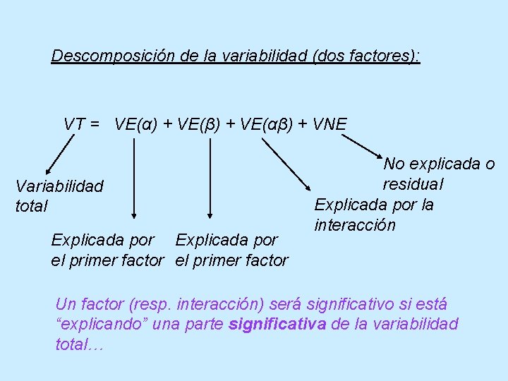 Descomposición de la variabilidad (dos factores): VT = VE(α) + VE(β) + VE(αβ) +