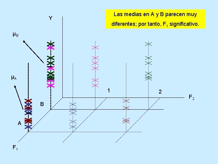 Las medias en A y B parecen muy Y diferentes; por tanto, F 1