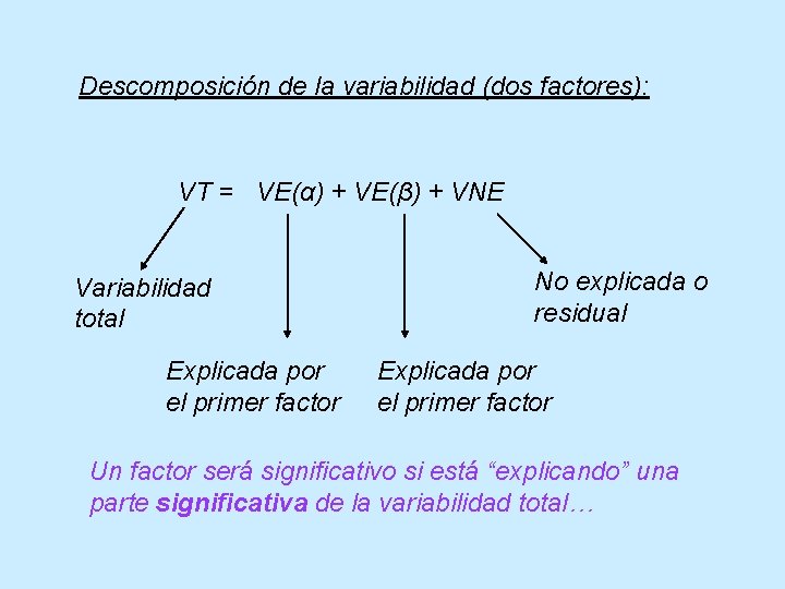 Descomposición de la variabilidad (dos factores): VT = VE(α) + VE(β) + VNE Variabilidad