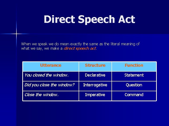 Direct Speech Act When we speak we do mean exactly the same as the