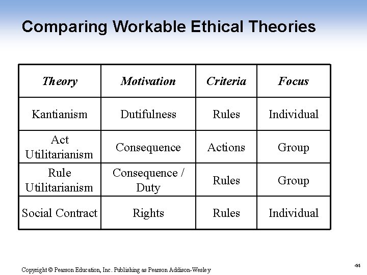 Comparing Workable Ethical Theories Theory Motivation Criteria Focus Kantianism Dutifulness Rules Individual Act Utilitarianism