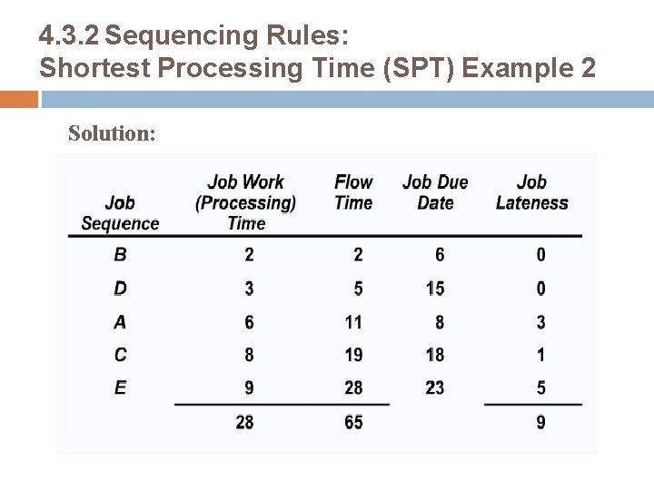 4. 3. 2 Sequencing Rules: Shortest Processing Time (SPT) Example 2 Solution: 