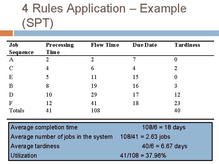 4 Rules Application – Example (SPT) Job Sequence A C E B D F