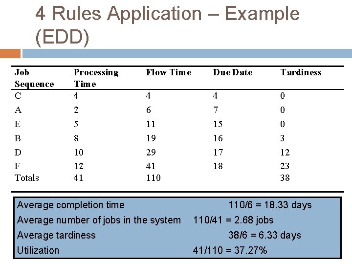 4 Rules Application – Example (EDD) Job Sequence C A E B D F