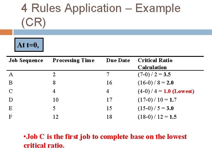 4 Rules Application – Example (CR) At t=0, Job Sequence Processing Time Due Date