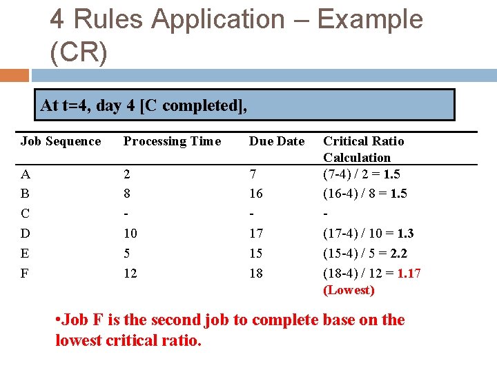 4 Rules Application – Example (CR) At t=4, day 4 [C completed], Job Sequence