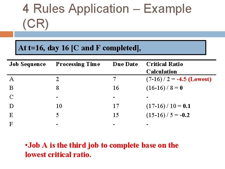 4 Rules Application – Example (CR) At t=16, day 16 [C and F completed],