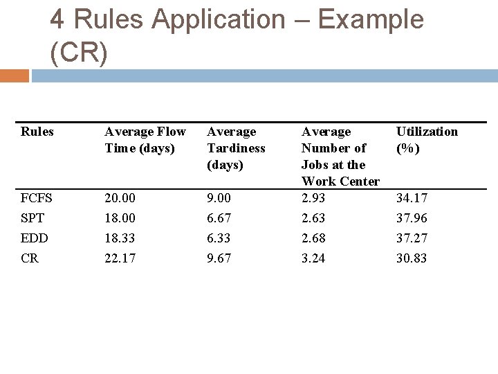 4 Rules Application – Example (CR) Rules Average Flow Time (days) Average Tardiness (days)