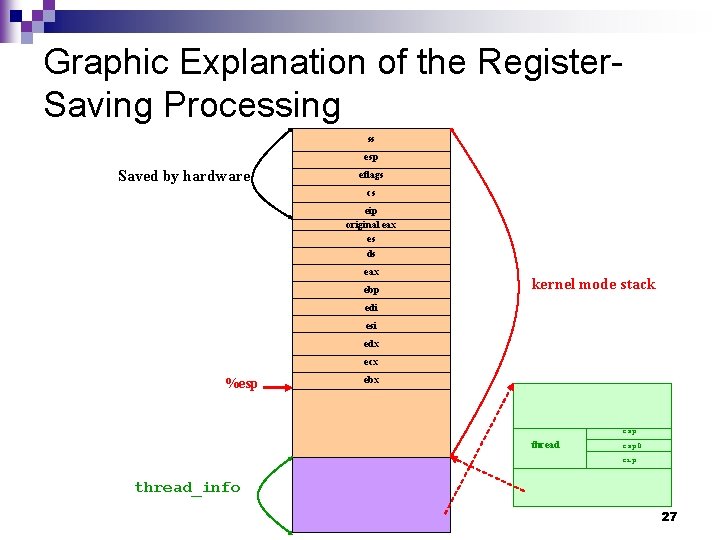 Graphic Explanation of the Register. Saving Processing ss esp Saved by hardware eflags cs