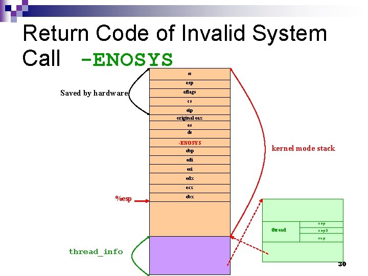 Return Code of Invalid System Call -ENOSYS ss esp Saved by hardware eflags cs