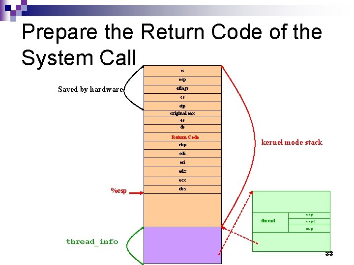 Prepare the Return Code of the System Call ss esp Saved by hardware eflags