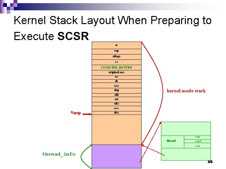 Kernel Stack Layout When Preparing to Execute SCSR ss esp eflags cs %esp SYSENTER_RETURN