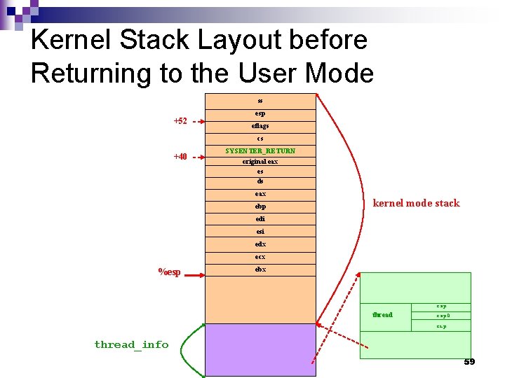 Kernel Stack Layout before Returning to the User Mode ss +52 esp eflags cs