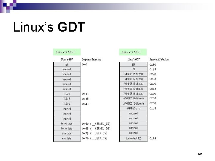 Linux’s GDT 62 