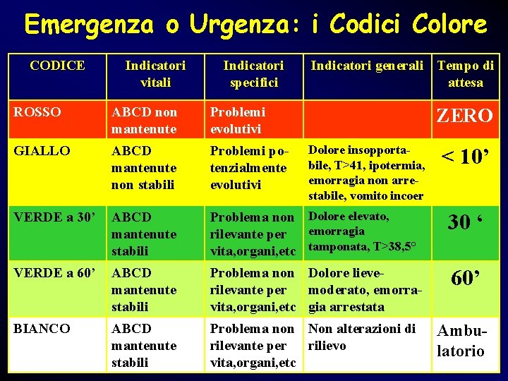 Emergenza o Urgenza: i Codici Colore CODICE Indicatori vitali Indicatori specifici Indicatori generali Tempo Emergenza o Urgenza: i Codici Colore CODICE Indicatori vitali Indicatori specifici Indicatori generali Tempo
