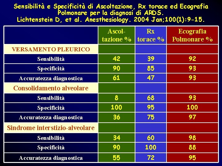 Sensibilità e Specificità di Ascoltazione, Rx torace ed Ecografia Polmonare per la diagnosi di Sensibilità e Specificità di Ascoltazione, Rx torace ed Ecografia Polmonare per la diagnosi di