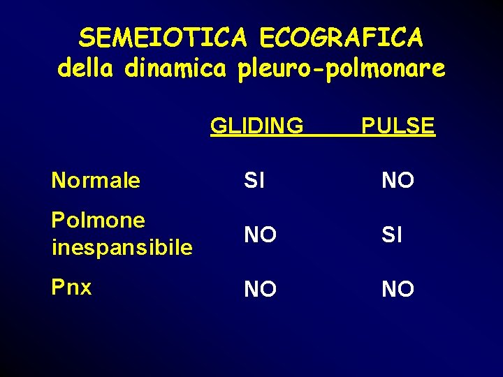 SEMEIOTICA ECOGRAFICA della dinamica pleuro-polmonare GLIDING PULSE Normale SI NO Polmone inespansibile NO SI SEMEIOTICA ECOGRAFICA della dinamica pleuro-polmonare GLIDING PULSE Normale SI NO Polmone inespansibile NO SI