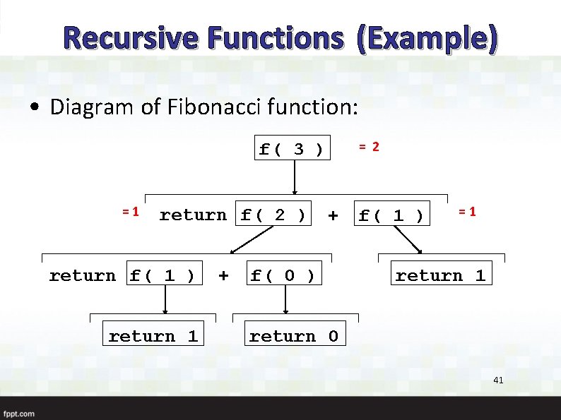 Recursive Functions (Example) • Diagram of Fibonacci function: = 2 f( 3 ) =1