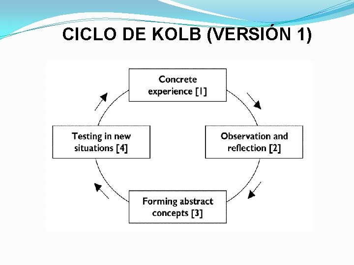 CICLO DE KOLB (VERSIÓN 1) 