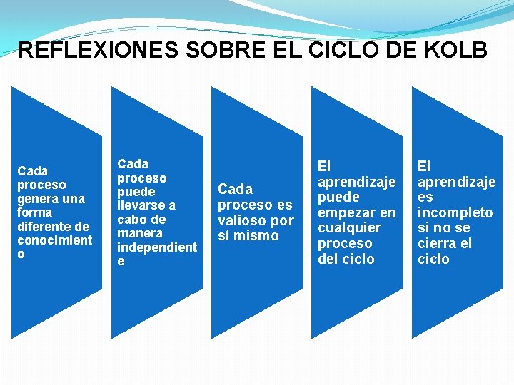 REFLEXIONES SOBRE EL CICLO DE KOLB Cada proceso genera una forma diferente de conocimient