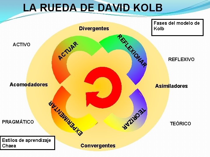 LA RUEDA DE DAVID KOLB Fases del modelo de Kolb Divergentes F RE O