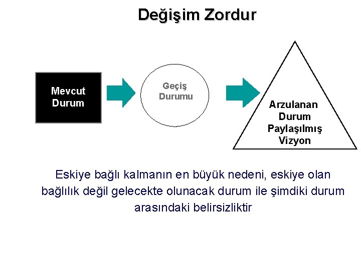 Değişim Zordur Mevcut Durum Geçiş Durumu Arzulanan Durum Paylaşılmış Vizyon Eskiye bağlı kalmanın en